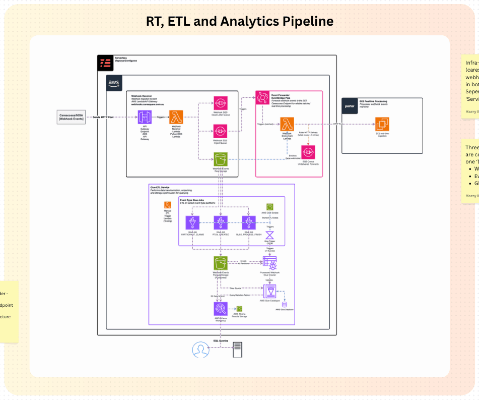 Lakehouse Analytics Pipeline