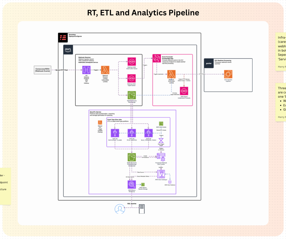 Data analytics pipeline, Dynamic Ingest -> Queryable <fc> Data analytics pipeline, Dynamic Ingest -> Queryable